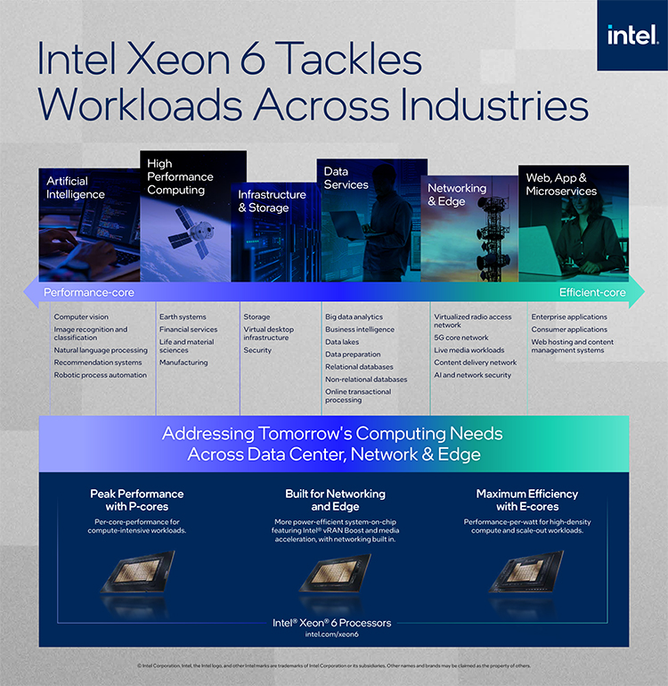 Infographic titled Intel Xeon 6 Tackles Workloads Across Industries featuring sections on AI, computing, storage, data, networking, and web apps. Describes performance-core and efficient-core features. Bottom section highlights peak performance and efficiency.