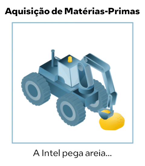 An illustration of a gray excavator scooping yellow sand, labeled Aquisição de Matérias-Primas at the top and A Intel pega areia... at the bottom, implying Intels process of acquiring raw materials.