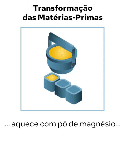 Illustration showing a process labeled Transformação das Matérias-Primas. It depicts a container pouring molten material over blocks. The text below says ... aquece com pó de magnésio... indicating the use of magnesium powder.