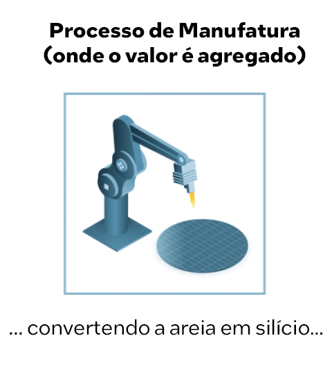 Illustration of a manufacturing process showing a robotic arm with a probe over a silicon wafer. The text reads, Processo de Manufatura (onde o valor é agregado)... convertendo a areia em silício...